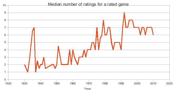 Median ratings for rated games, by year.